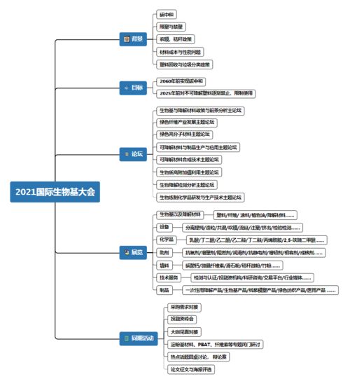 2021生物基大會(huì)日程更新, 6月9 11日,品牌 材料巨頭 大咖與您相約上海